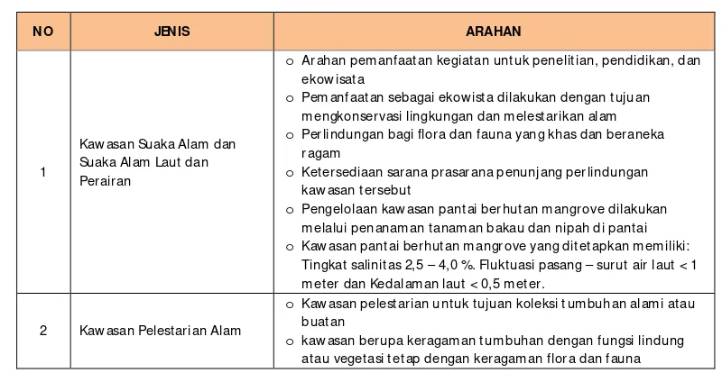 Tabel 3.8. Arahan Kawasan Suaka Alam, Peleatraian Alam  & Cagar Budaya Provinsi NTT  