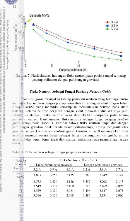 Tabel 3  Fluks neutron sebagai fungsi panjang neutron guide 