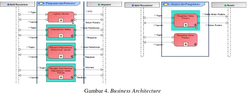 Gambar 4. Business Architecture 