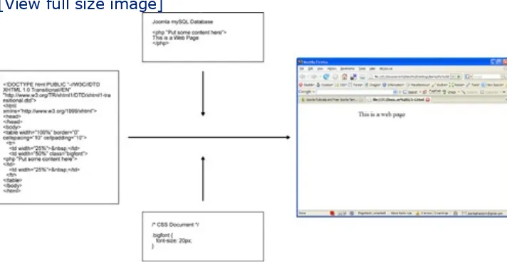 Figure 1.3. Structure of a CMS web page