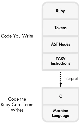Figure 2-2: Ruby 1.9 and 2.0 compile the AST nodes into YARV instructions before interpreting them.