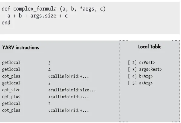 Figure 2-17: Ruby saves information about special arguments in the local table.