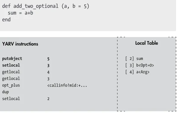 Figure 2-18: Ruby’s compiler generates extra code to handle optional arguments.