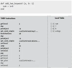 Figure 2-19: The Ruby compiler generates many more instructions to handle keyword arguments.