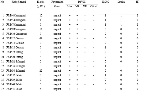 Tabel 1. Hasil Isolasi E. coli dan Identifikasi E. coli O157:H7 di Kecamatan Petang 