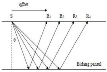 Gambar 2. Partisi energi gelombang seismik pada bidang reflector 