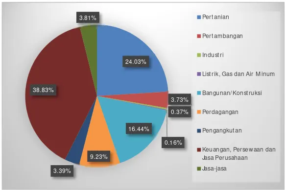 Grafik  2.2 Kondisi PDRB Kabupaten Manggarai Tahun 2015 