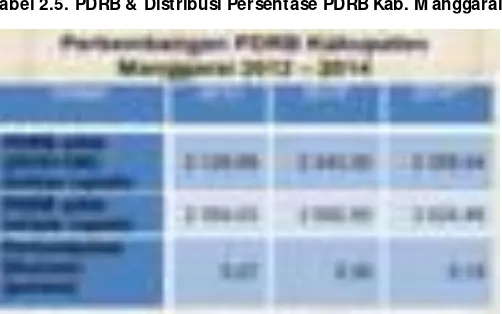 Tabel 2.5. PDRB & Distribusi Persentase PDRB Kab. M anggarai 