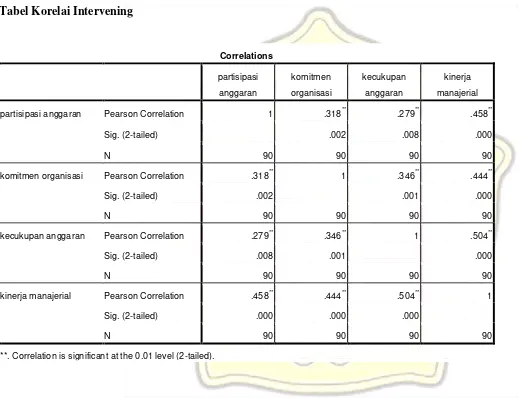 Tabel Korelai Intervening 