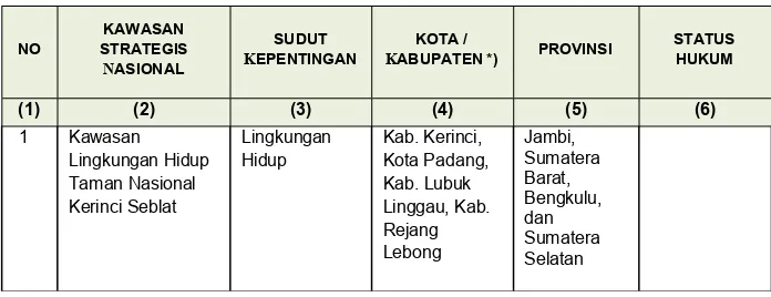 Tabel 3.2 Penetapan Kawasan Strategis Nasional (KSN) Berdasarkan PP Nomor 26 Tahun 2008 tetang RTRWN