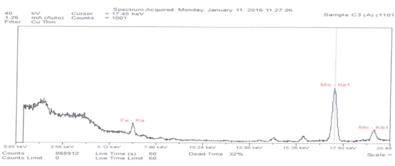 Gambar 3 menunjukkan bahwa puncak spektrum terlihat pada energi sinar X karakterisitik 