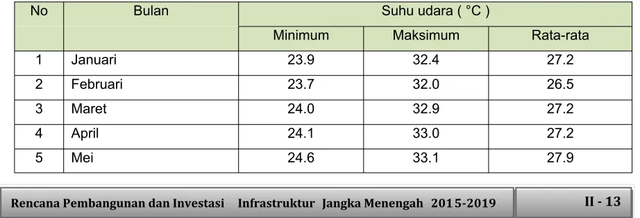 Tabel 2.7