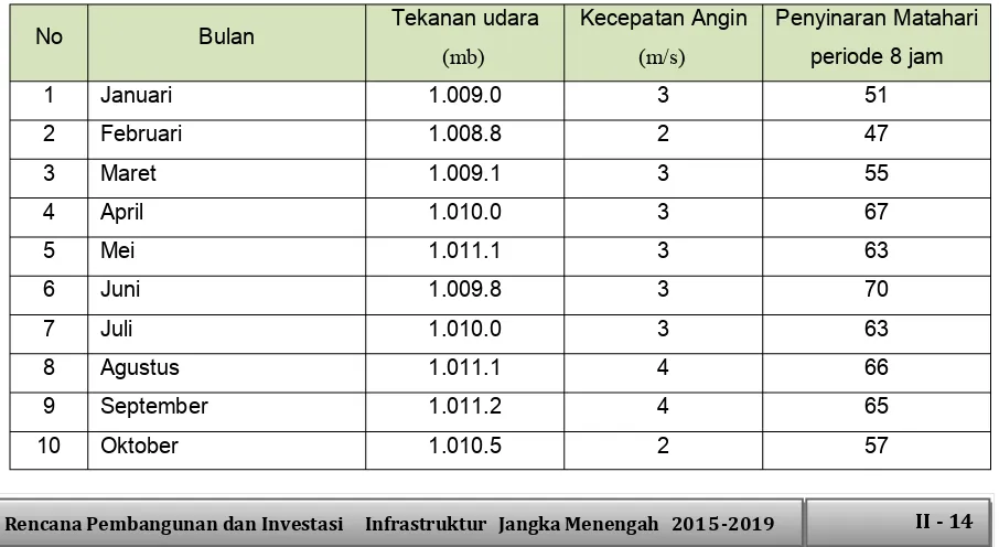 Tabel 2.8 