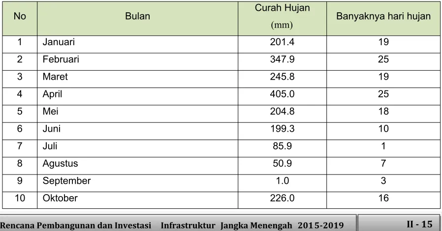 Tabel 2.9