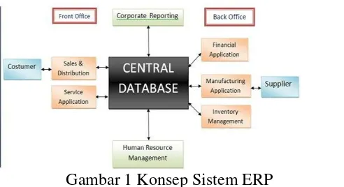 Gambar 1 Konsep Sistem ERP 
