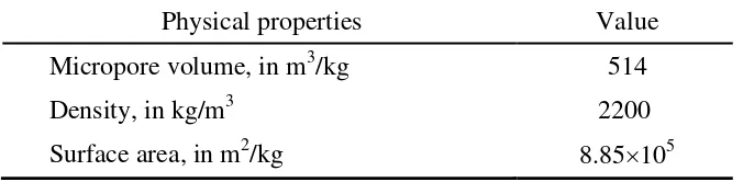 Table 1 Thermo-physical properties of Carbotech (Martin et al., 2011) 