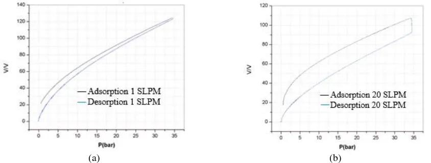 Figure 3 V/V vs adsorption- & desorption pressure in the: (a) 1 SLPM flow rate; (b) 20 SLPM flow rate 