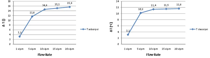 Figure 7 Temperature vs adsorption time with the 20 SLPM flow rate 
