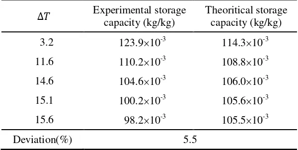 Table 3 Comparison between experimental data and theoretical calculations of ANG storage capacity at various temperature difference 