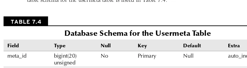 table schema for the usermeta table is listed in Table 7.4.