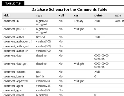 table prefix. The table schema for the comments table is listed in Table 7.5.