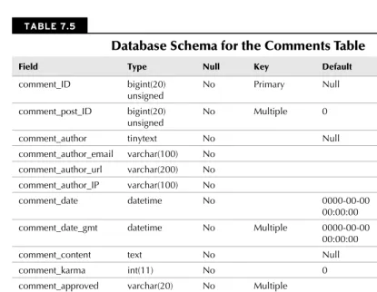table prefix. The table schema for the comments table is listed in Table 7.5.