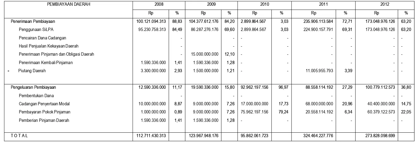 Tabel 9.3 Perkembangan Pembiayaan Daerah dalam 5 Tahun Terakhir