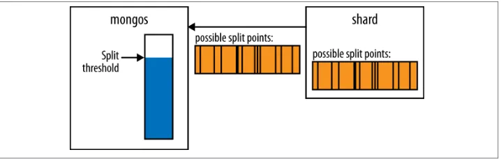 Figure 14-3. The shard calculates split points for the chunk and sends them to themongos