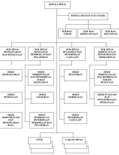 Gambar I.1 Struktur Organisasi Dinas Pendapatan Daerah 