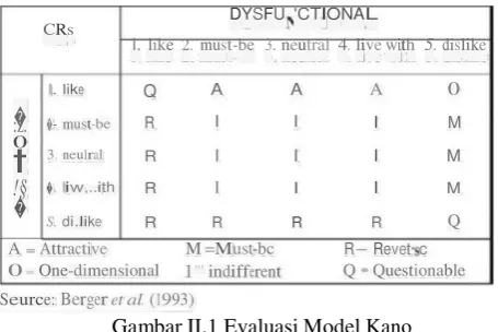 Gambar II.1 Evaluasi Model Kano 