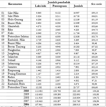 Tabel  2.2   Jumlah dan Sex Ratio Penduduk Kabupaten Kapuas Hulu 