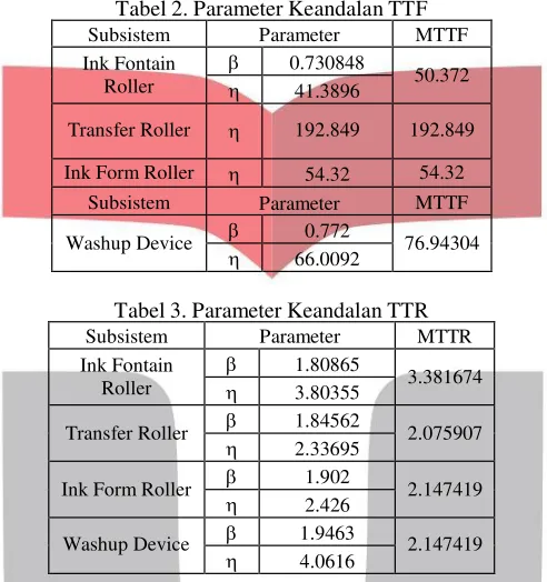 Tabel 2. Parameter Keandalan TTF 
