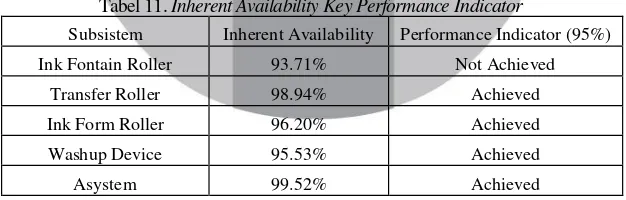 Tabel 9. Inherent Availability System 