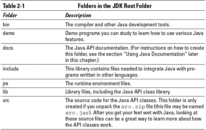 Table 2-1Folders in the JDK Root Folder