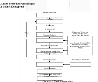 Gambar 2 Model Konseptual
