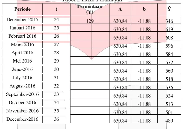 Tabel 2 Hasil Peramalan 