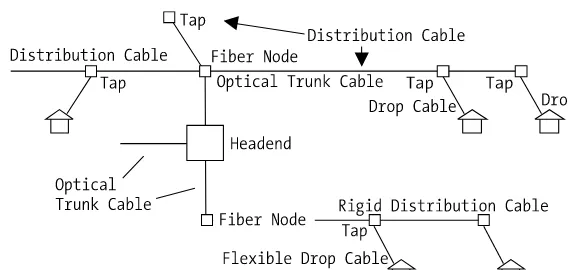 Figure 2-2. A hybrid fiber coax network