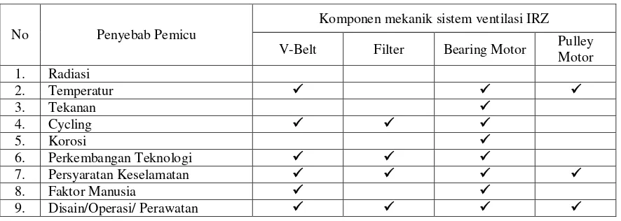 Tabel 2. Faktor-faktorpenyebab pemicu kerusakan komponen mekanik sistem ventilasi IRZ 