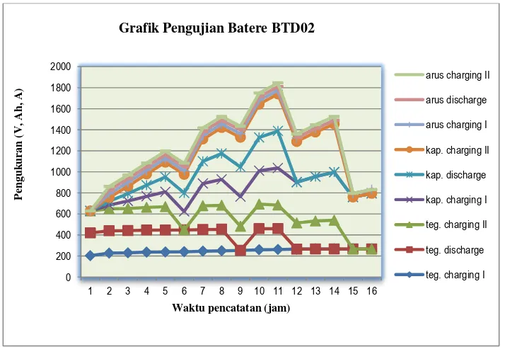 Grafik Pengujian Batere BTD02 