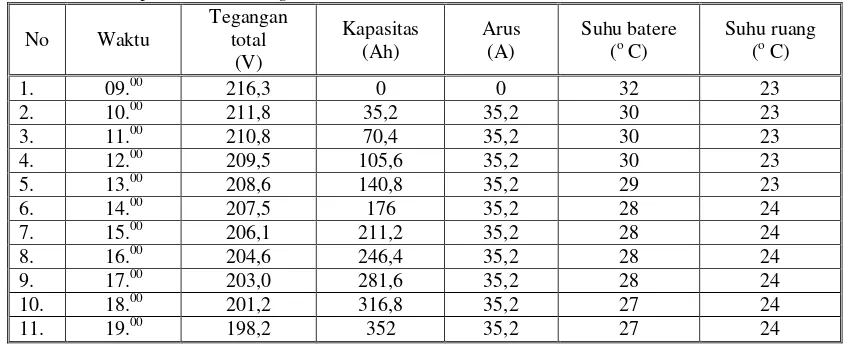 Tabel 3.Hasil data pada saat charging II 