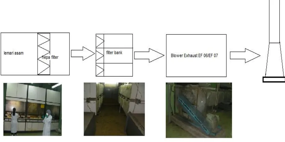 Gambar 2. Diagram blok  sistem fume hood 