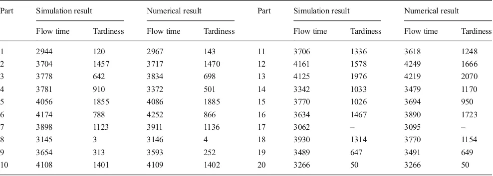 Table 10Comparison of the result of simulation and numerical study