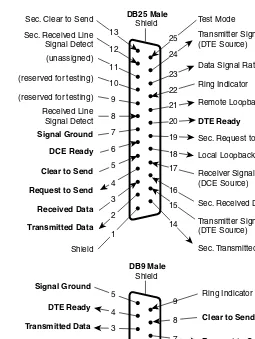 FIGURE 1.10 Pin assignments in DTE Side. (This ﬁgure is reprinted by the permission of the author,Christopher E
