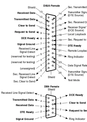 FIGURE 1.11 Pin assignments in DCE side. (This ﬁgure is reprinted by the permission of the author,Christopher E