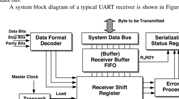 FIGURE 1.21 The UART receiver unit.