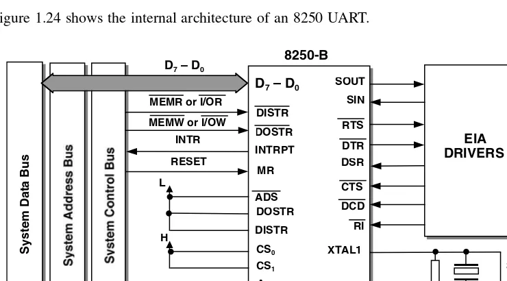 Figure 1.24 shows the internal architecture of an 8250 UART.