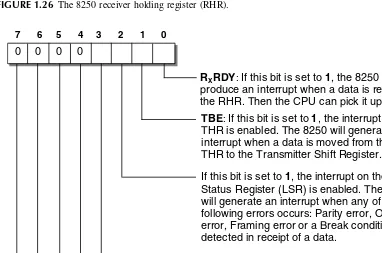 FIGURE 1.26 The 8250 receiver holding register (RHR).