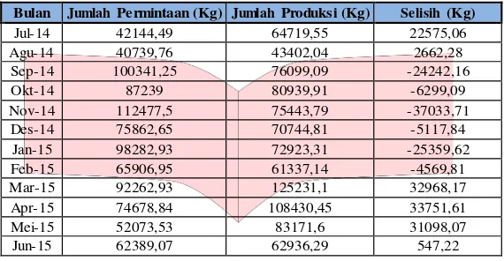 Tabel I.1 Data Ketidaktercapaian  Produks i Periode Juli 2014  - Juni 2015 