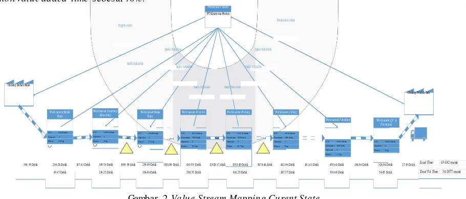 Gambar  2 Value Stream Mapping Curent State 