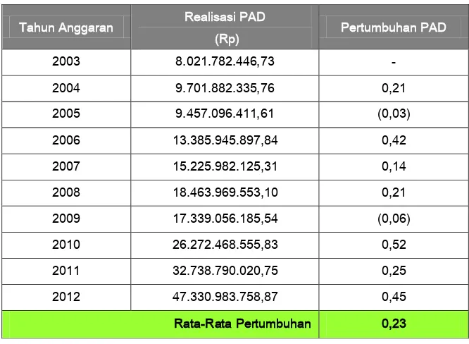 Tabel 9.7   Pertumbuhan PAD Tahun 2003-2012 